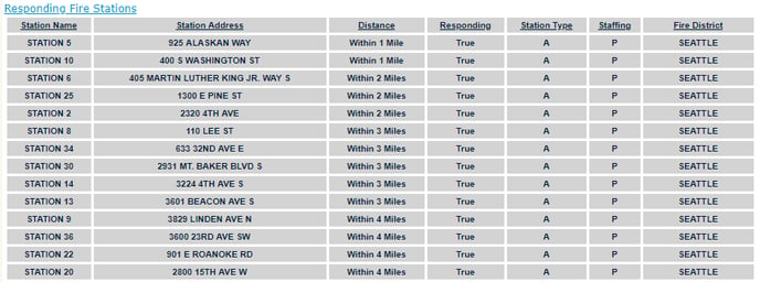 what-do-fire-station-staffing-codes-mean